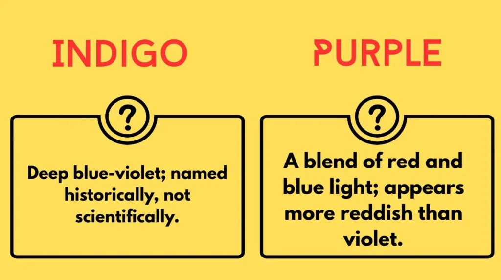 Violet vs Indigo vs Purple
